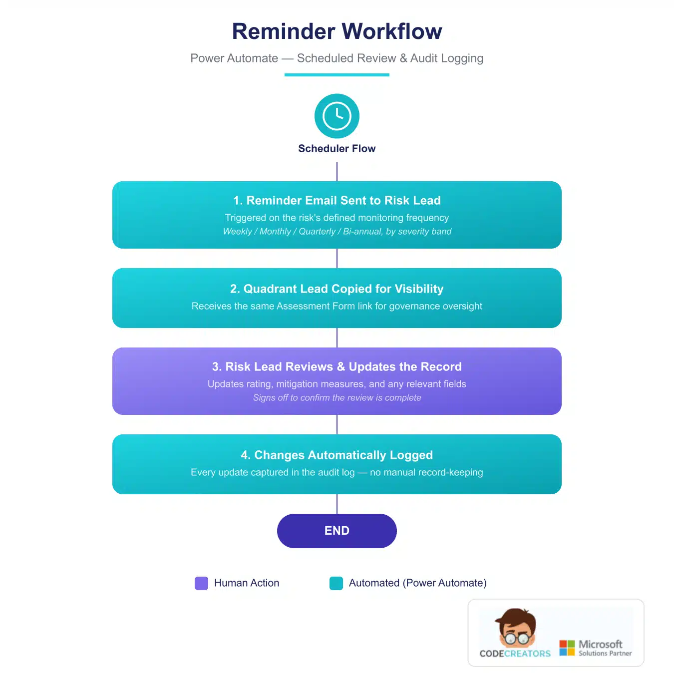 Reminder Workflow diagram showing scheduled review reminders and automatic audit logging in Power Automate.