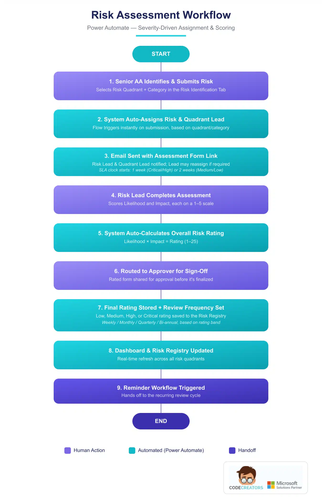 Risk Assessment Workflow diagram showing Power Automate auto-assignment, SLA-bound scoring, and approver sign-off steps. 