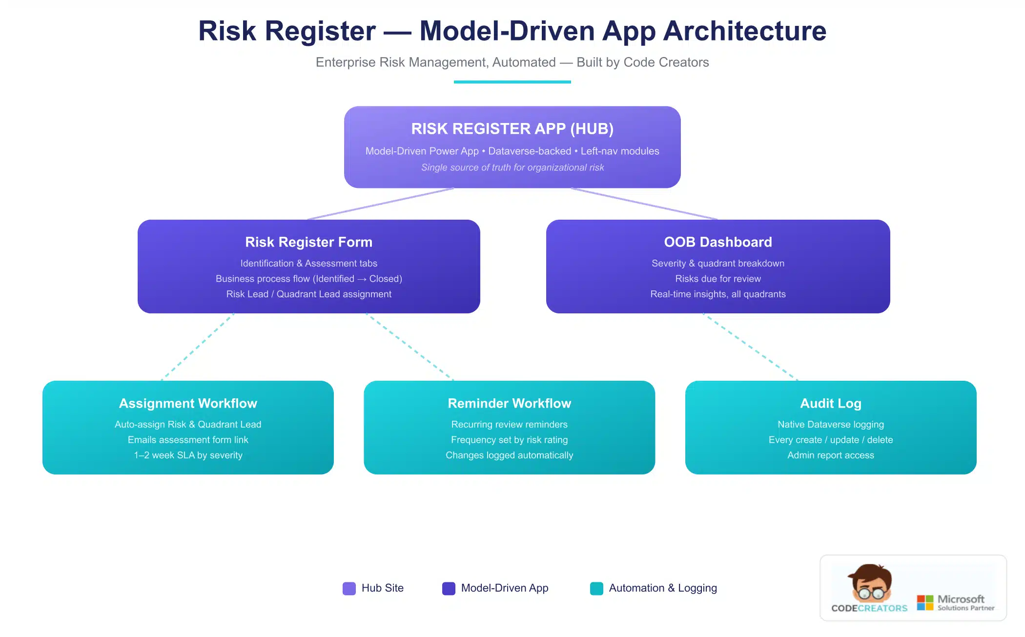 Risk Register architecture diagram showing Dataverse tables feeding a Model-Driven Power App with Power Automate assignment and reminder workflows.