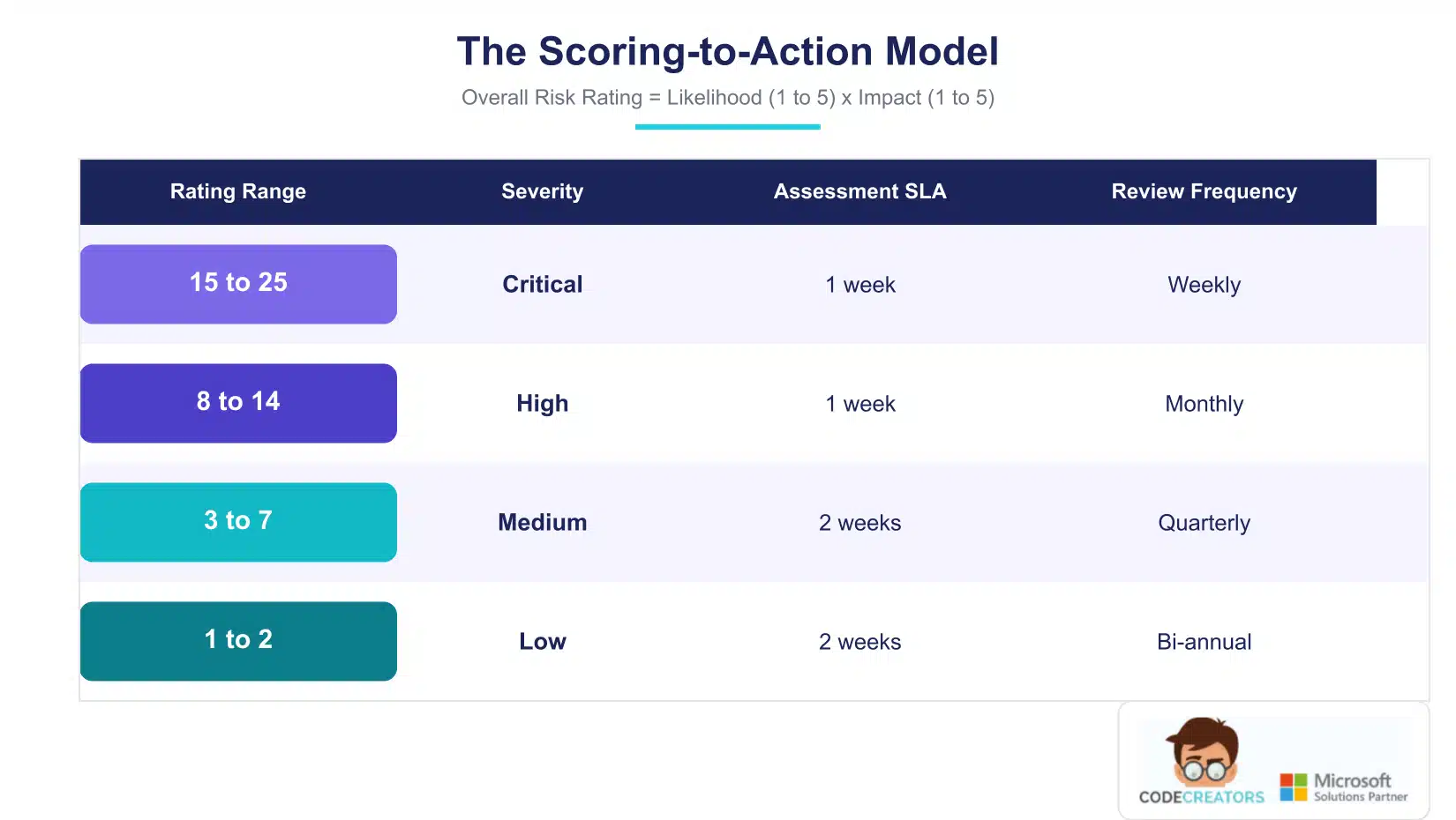 The Scoring-to-Action Model, mapping Overall Risk Rating to severity, assessment window, and review frequency.  